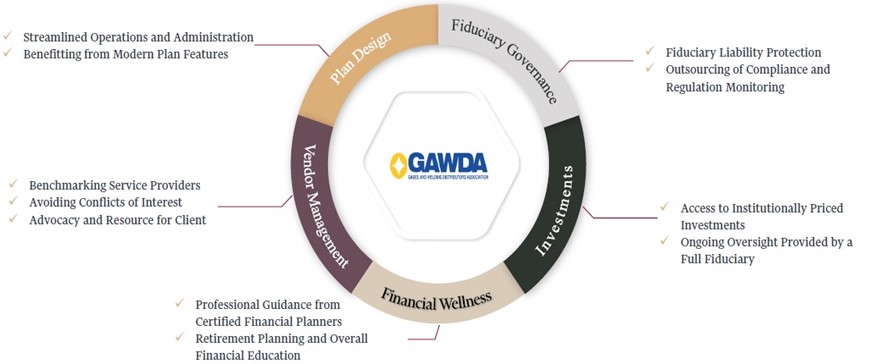 GAWDA's 401K Program for Membrs